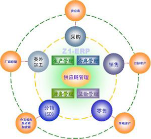供应链管理